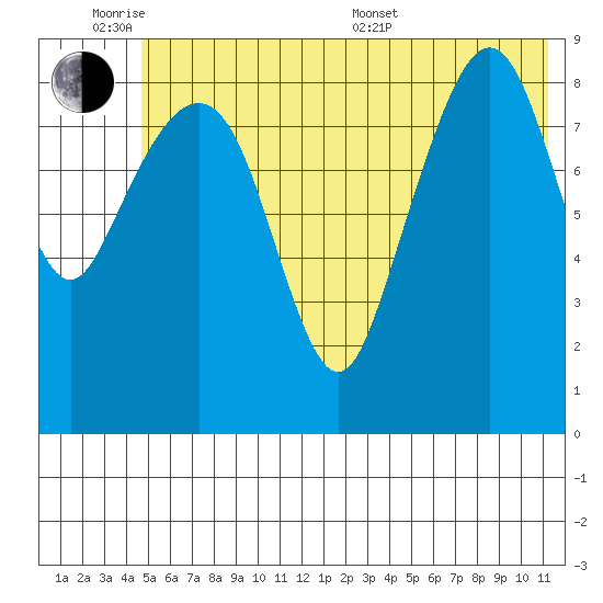 Camp Cove tide chart for Monday, June 8, 2026