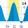 Saco River tide chart for Thursday, January 14, 2021