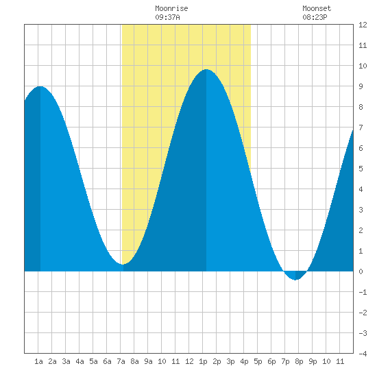 Saco River tide chart for Saturday, January 16, 2021