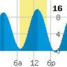 Saco River tide chart for Saturday, January 16, 2021