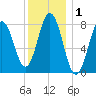 Saco River tide chart for Friday, January 1, 2021