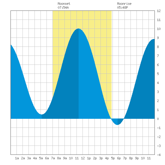 Saco River tide chart for Friday, January 29, 2021