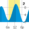 Saco River tide chart for Saturday, January 2, 2021
