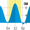 Saco River tide chart for Saturday, January 30, 2021