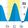 Saco River tide chart for Sunday, January 31, 2021