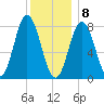 Saco River tide chart for Friday, January 8, 2021