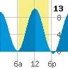 Saco River tide chart for Saturday, February 13, 2021