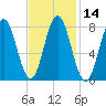 Saco River tide chart for Sunday, February 14, 2021