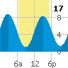 Saco River tide chart for Wednesday, February 17, 2021