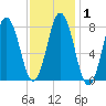 Saco River tide chart for Monday, February 1, 2021