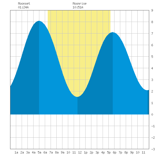 Saco River tide chart for Saturday, February 20, 2021