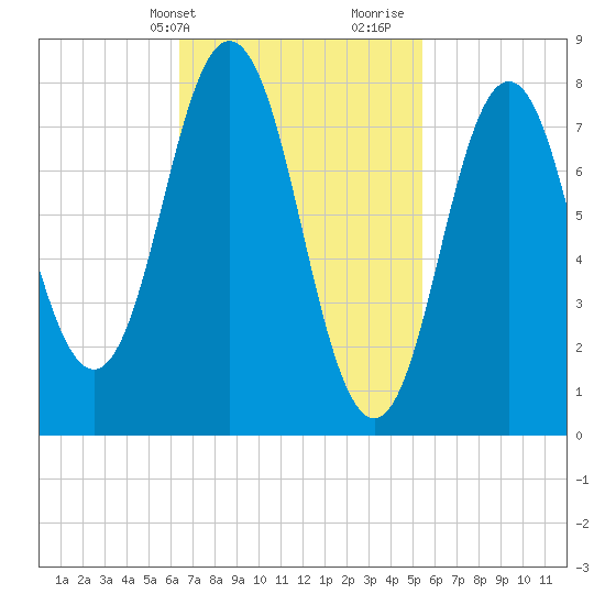 Saco River tide chart for Wednesday, February 24, 2021