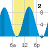 Saco River tide chart for Tuesday, February 2, 2021