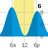 Saco River tide chart for Saturday, February 6, 2021