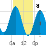 Saco River tide chart for Monday, February 8, 2021
