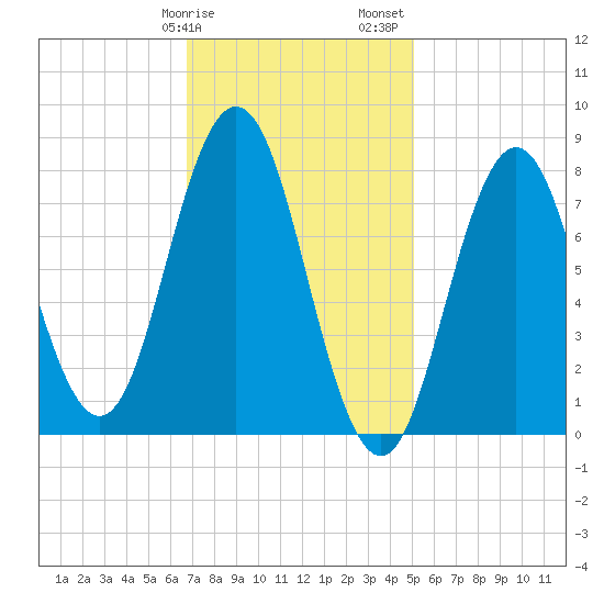 Saco River tide chart for Tuesday, February 9, 2021