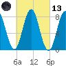 Saco River tide chart for Saturday, March 13, 2021