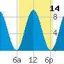 Saco River tide chart for Sunday, March 14, 2021
