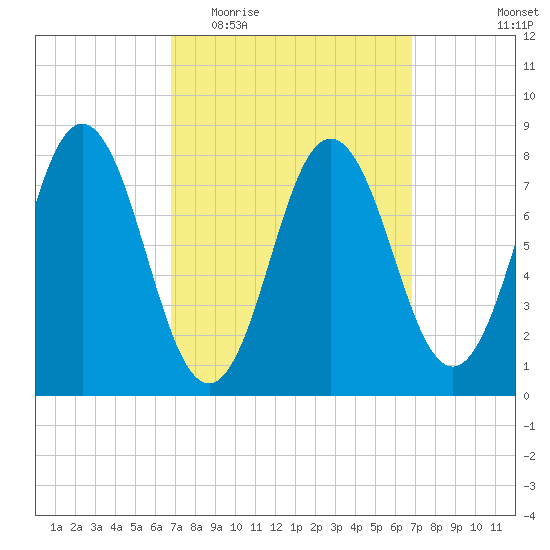 Saco River tide chart for Wednesday, March 17, 2021