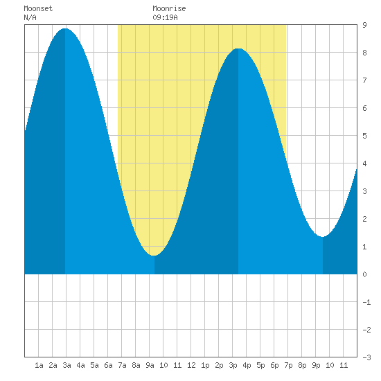 Saco River tide chart for Thursday, March 18, 2021