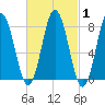 Saco River tide chart for Monday, March 1, 2021