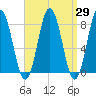 Saco River tide chart for Monday, March 29, 2021