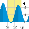 Saco River tide chart for Thursday, March 4, 2021
