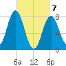 Saco River tide chart for Sunday, March 7, 2021
