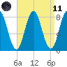 Saco River tide chart for Sunday, April 11, 2021