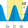 Saco River tide chart for Monday, April 12, 2021
