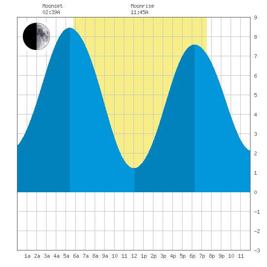 Saco River tide chart for Tuesday, April 20, 2021