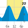 Saco River tide chart for Thursday, April 22, 2021