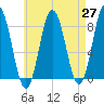 Saco River tide chart for Tuesday, April 27, 2021
