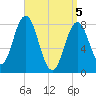 Saco River tide chart for Monday, April 5, 2021