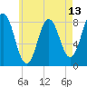 Saco River tide chart for Thursday, May 13, 2021