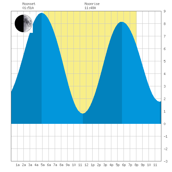Saco River tide chart for Wednesday, May 19, 2021