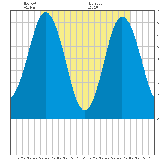 Saco River tide chart for Thursday, May 20, 2021