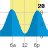 Saco River tide chart for Thursday, May 20, 2021