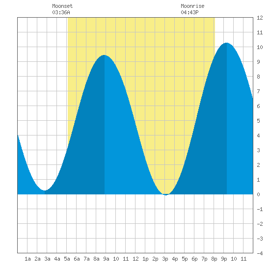 Saco River tide chart for Sunday, May 23, 2021