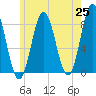 Saco River tide chart for Tuesday, May 25, 2021