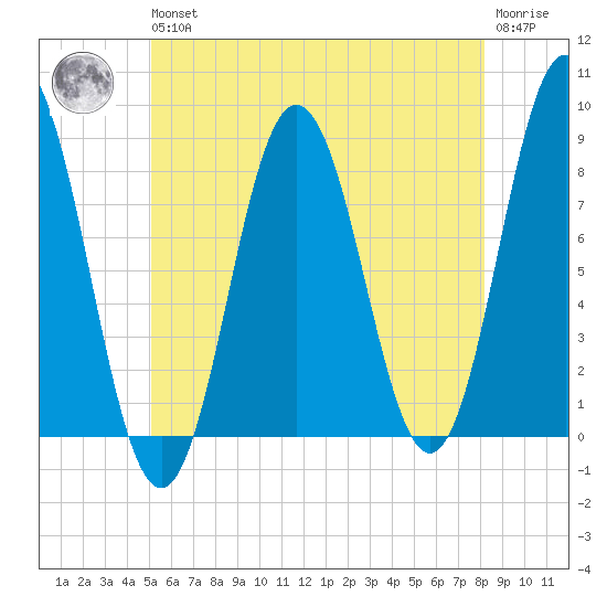 Saco River tide chart for Wednesday, May 26, 2021