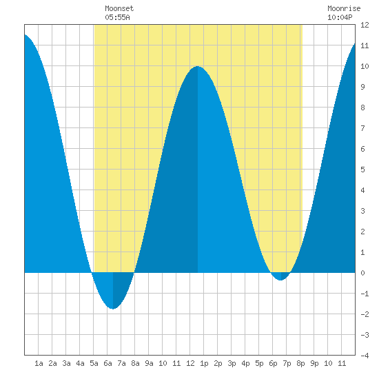 Saco River tide chart for Thursday, May 27, 2021