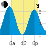 Saco River tide chart for Monday, May 3, 2021