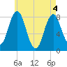 Saco River tide chart for Tuesday, May 4, 2021
