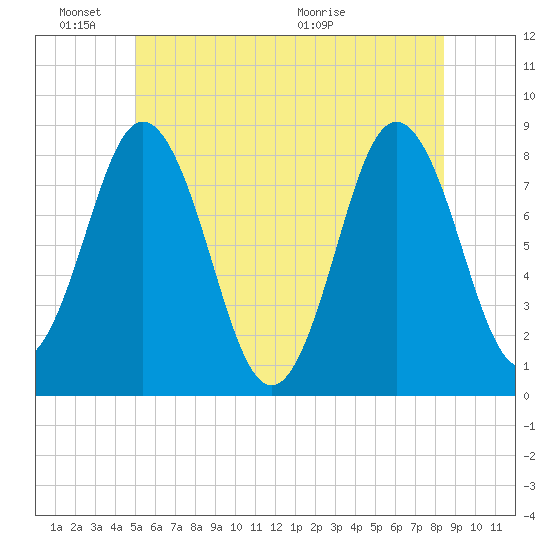 Saco River tide chart for Friday, June 18, 2021