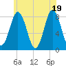 Saco River tide chart for Saturday, June 19, 2021