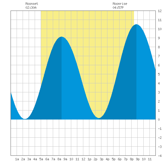 Saco River tide chart for Monday, June 21, 2021