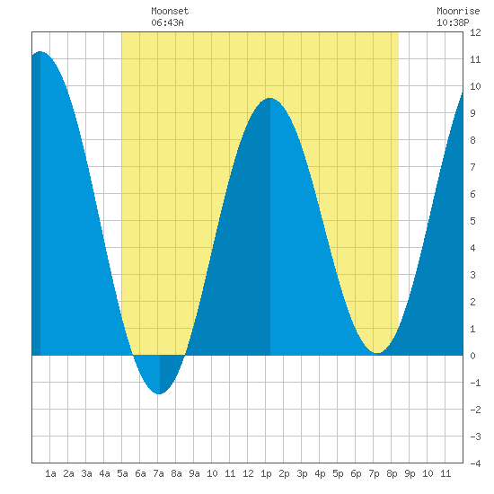 Saco River tide chart for Saturday, June 26, 2021