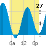Saco River tide chart for Sunday, June 27, 2021