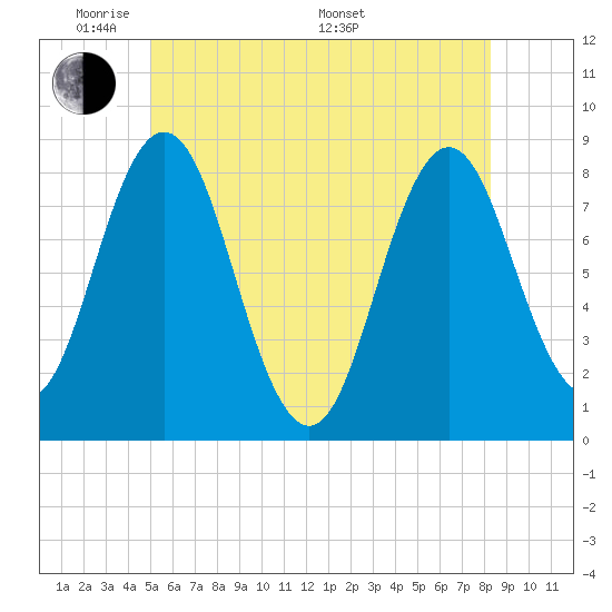 Saco River tide chart for Wednesday, June 2, 2021